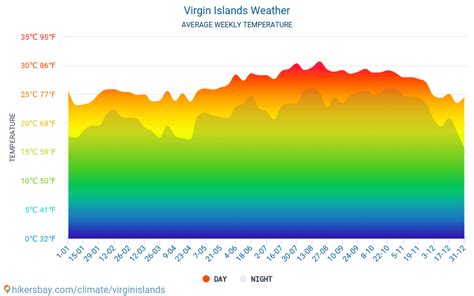 us virgin islands monthly weather.